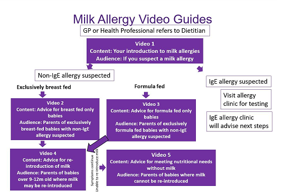 Image outlining the milk allergy video guide