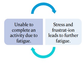 stress anxiety and fatigue